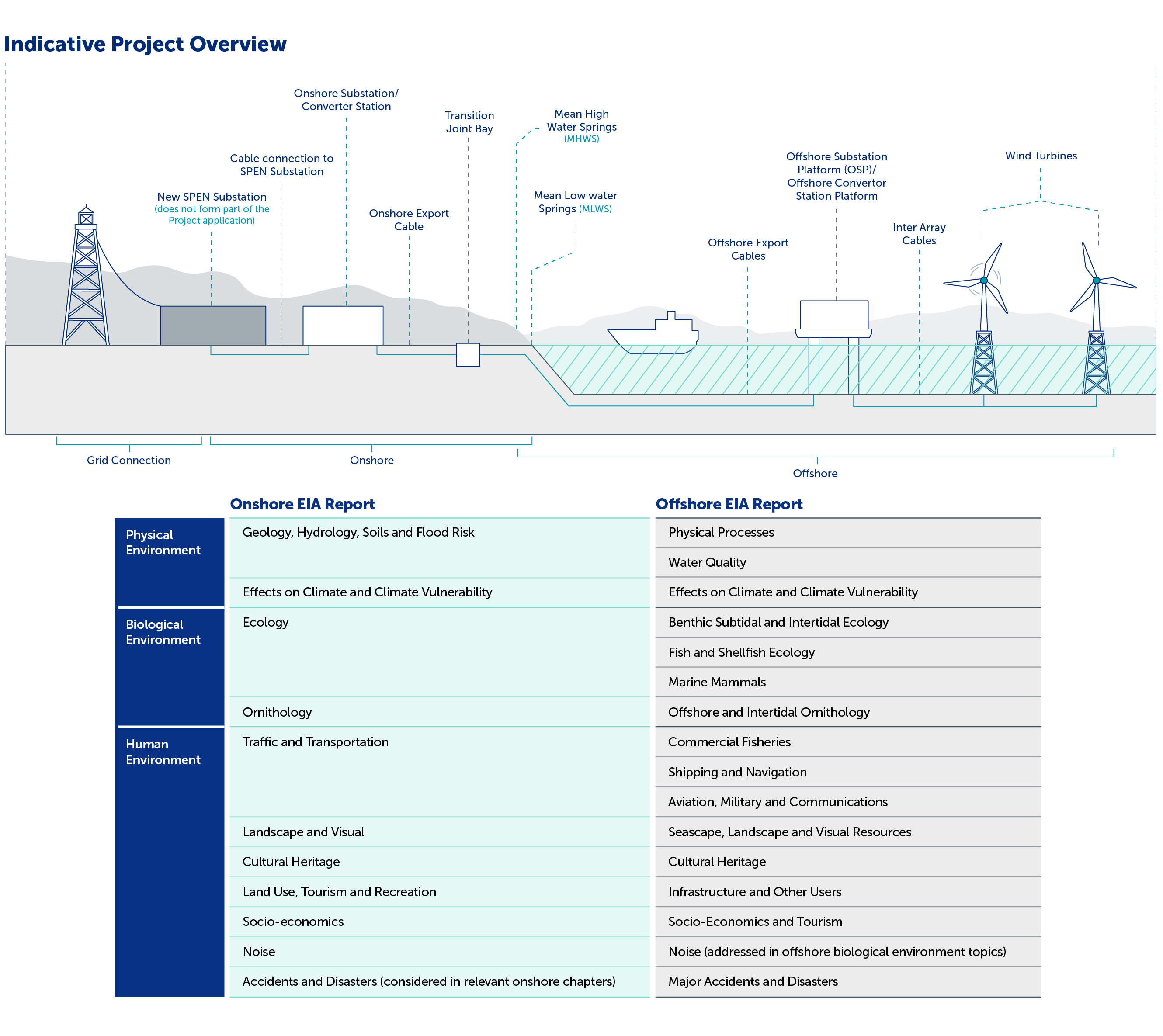 Diagram showing parts of the scheme and a list of reports